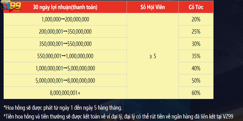 Các ưu điểm khủng thu hút người chơi trở thành đại lý VZ99